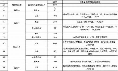 考驾照车管所收费多少_考驾照车管所收费多