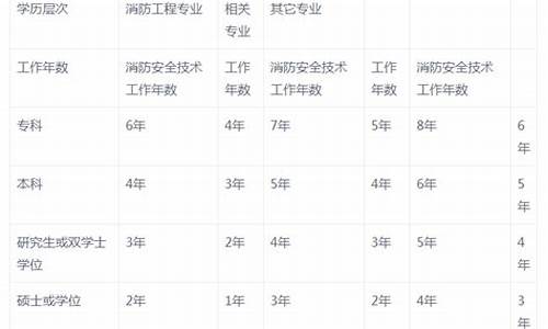 消防工程师报考条件_消防工程师报考条件要