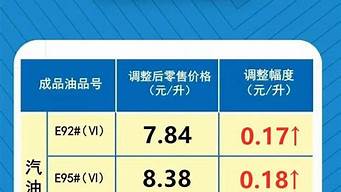 12月17日油价调整最新消息_12月17日油价调整最新消息及